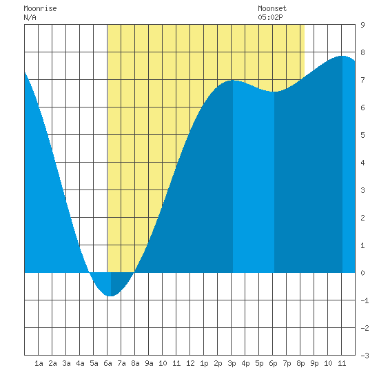 Strawberry Bay tide chart for Sunday, August 17, 2025