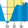 Strawberry Bay tide chart for Sunday, August 17, 2025