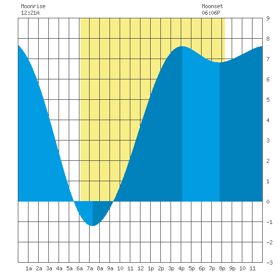 Strawberry Bay tide chart for Monday, August 18, 2025