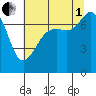 Strawberry Bay tide chart for Friday, August 1, 2025