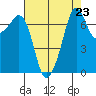 Strawberry Bay tide chart for Saturday, August 23, 2025