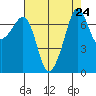 Strawberry Bay tide chart for Sunday, August 24, 2025