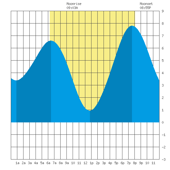 Strawberry Bay tide chart for Monday, August 25, 2025