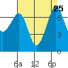 Strawberry Bay tide chart for Monday, August 25, 2025