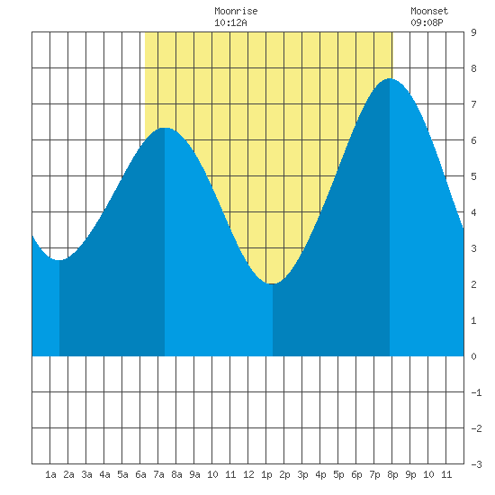 Strawberry Bay tide chart for Tuesday, August 26, 2025