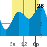 Strawberry Bay tide chart for Thursday, August 28, 2025