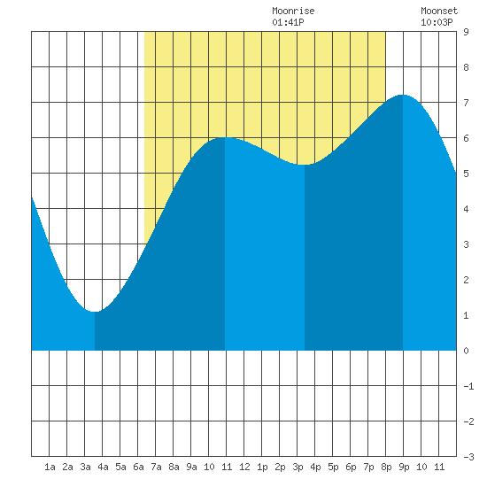 Strawberry Bay tide chart for Friday, August 29, 2025