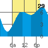 Strawberry Bay tide chart for Friday, August 29, 2025