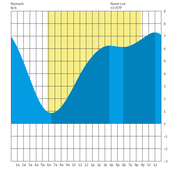 Strawberry Bay tide chart for Saturday, August 2, 2025