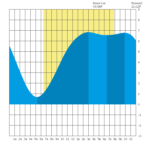 Strawberry Bay tide chart for Sunday, August 31, 2025