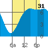 Strawberry Bay tide chart for Sunday, August 31, 2025