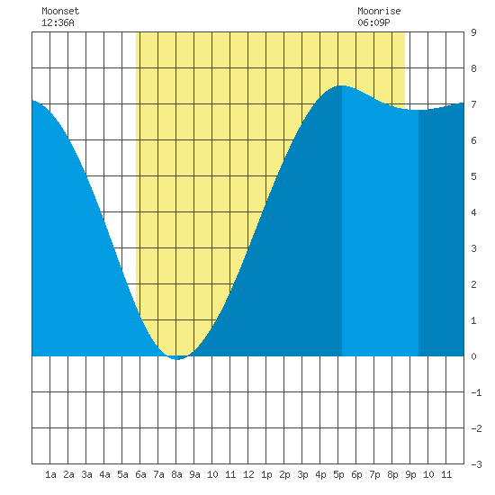 Strawberry Bay tide chart for Monday, August 4, 2025