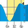 Strawberry Bay tide chart for Monday, August 4, 2025