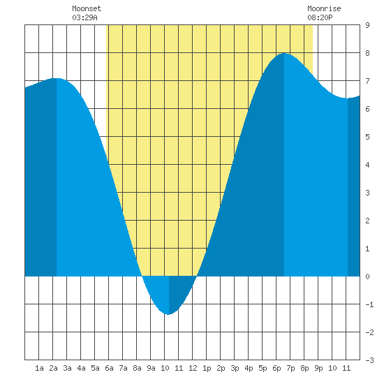 Strawberry Bay tide chart for Thursday, August 7, 2025