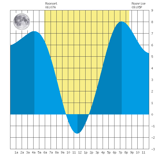 Strawberry Bay tide chart for Saturday, August 9, 2025