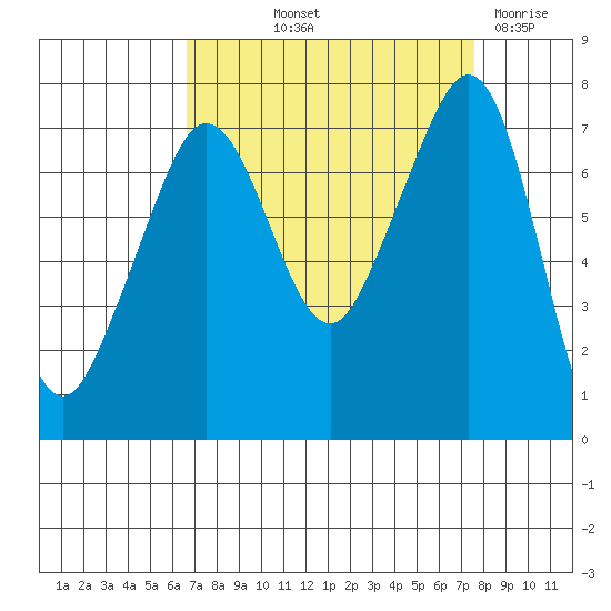 Strawberry Bay tide chart for Wednesday, September 10, 2025