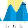 Strawberry Bay tide chart for Thursday, September 11, 2025