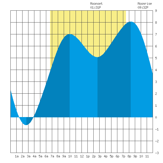 Strawberry Bay tide chart for Friday, September 12, 2025