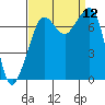 Strawberry Bay tide chart for Friday, September 12, 2025