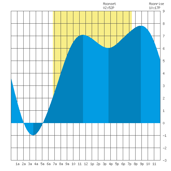 Strawberry Bay tide chart for Saturday, September 13, 2025