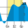 Strawberry Bay tide chart for Saturday, September 13, 2025