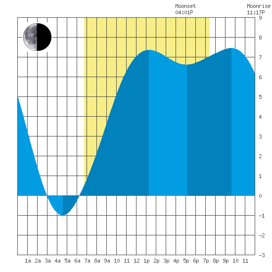 Strawberry Bay tide chart for Sunday, September 14, 2025
