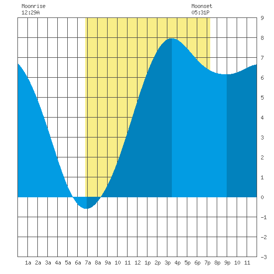 Strawberry Bay tide chart for Tuesday, September 16, 2025