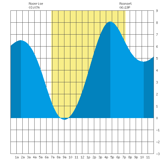 Strawberry Bay tide chart for Thursday, September 18, 2025