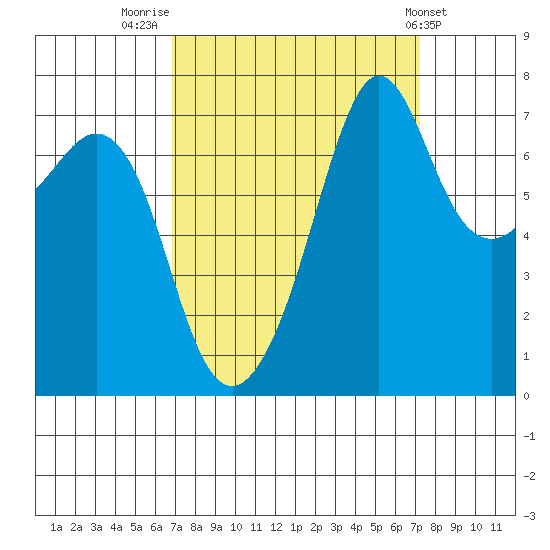 Strawberry Bay tide chart for Friday, September 19, 2025