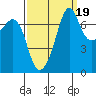 Strawberry Bay tide chart for Friday, September 19, 2025