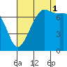 Strawberry Bay tide chart for Monday, September 1, 2025