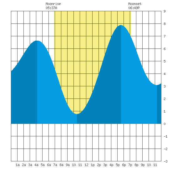Strawberry Bay tide chart for Saturday, September 20, 2025