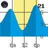 Strawberry Bay tide chart for Sunday, September 21, 2025