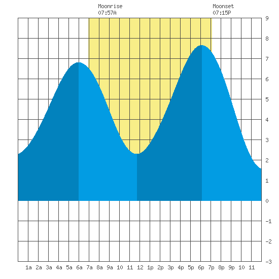 Strawberry Bay tide chart for Monday, September 22, 2025