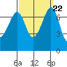 Strawberry Bay tide chart for Monday, September 22, 2025