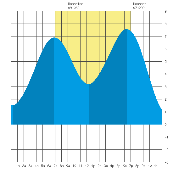 Strawberry Bay tide chart for Tuesday, September 23, 2025