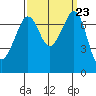 Strawberry Bay tide chart for Tuesday, September 23, 2025