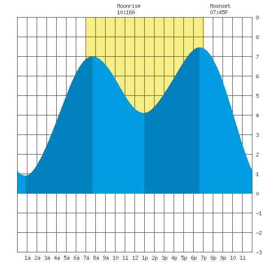 Strawberry Bay tide chart for Wednesday, September 24, 2025