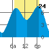 Strawberry Bay tide chart for Wednesday, September 24, 2025