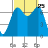 Strawberry Bay tide chart for Thursday, September 25, 2025