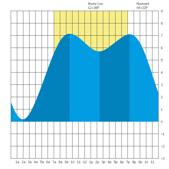 Strawberry Bay tide chart for Friday, September 26, 2025