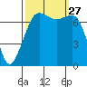 Strawberry Bay tide chart for Saturday, September 27, 2025