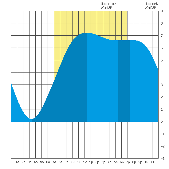 Strawberry Bay tide chart for Sunday, September 28, 2025
