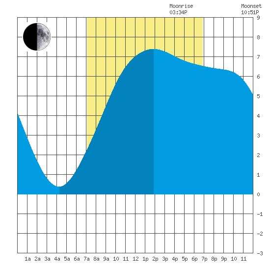 Strawberry Bay tide chart for Monday, September 29, 2025