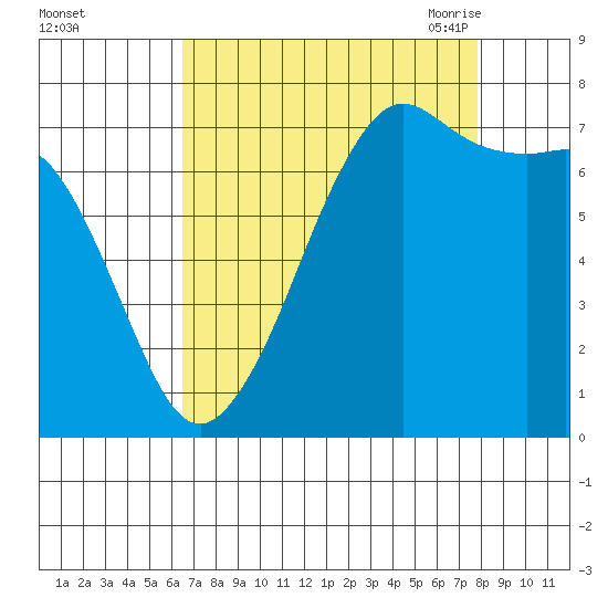 Strawberry Bay tide chart for Tuesday, September 2, 2025