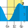 Strawberry Bay tide chart for Tuesday, September 2, 2025