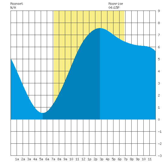 Strawberry Bay tide chart for Tuesday, September 30, 2025