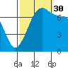 Strawberry Bay tide chart for Tuesday, September 30, 2025