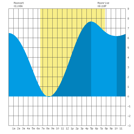 Strawberry Bay tide chart for Wednesday, September 3, 2025