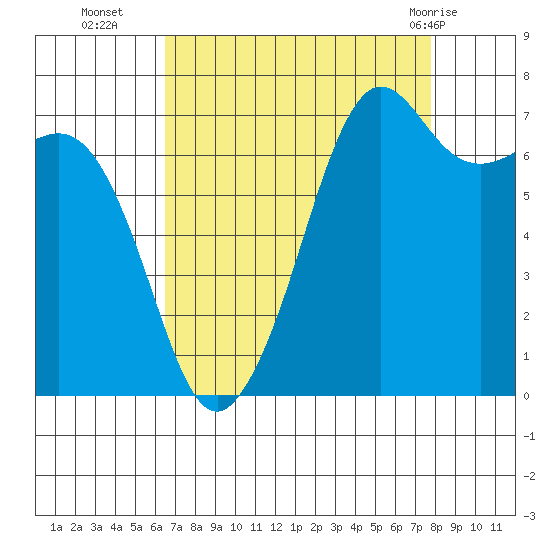 Strawberry Bay tide chart for Thursday, September 4, 2025